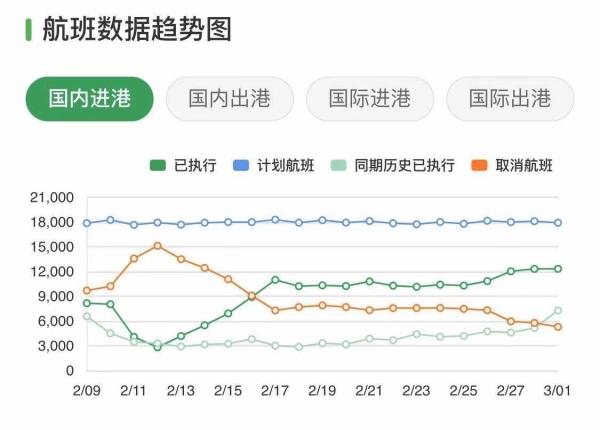 “白菜价”机票快速减少？这些购买机票的小技巧请收藏