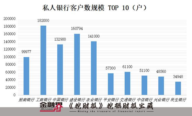 重磅！中国私行前十强出炉：96万户高净值人士掌握13.5万亿资产，万亿AUM私行已有6家，招行封王平安成“黑马”