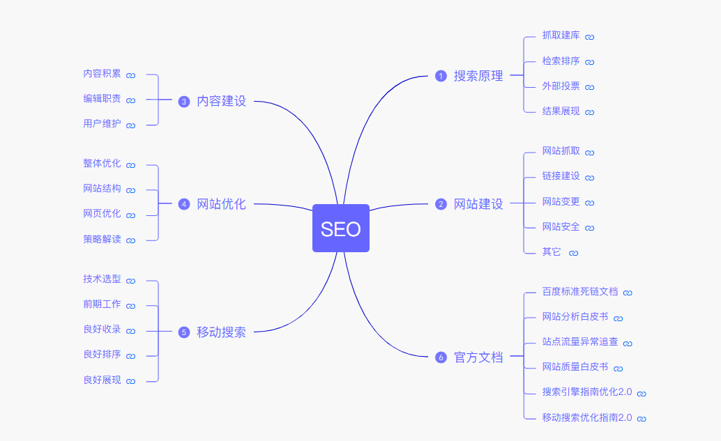 垂直电商B2C进化三步曲——SEO搜索优化指南