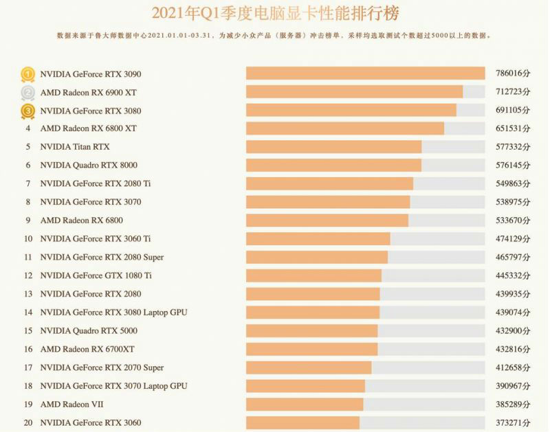 显卡天梯图最新排行榜：RTX 3090最强 GTX 960重回热门榜