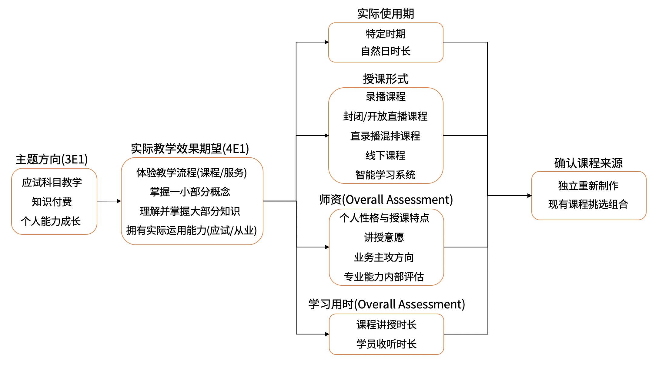 在线教育课程产品：策划要素分析与实战案例