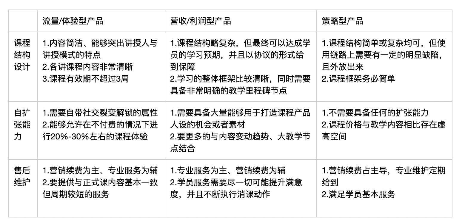 在线教育课程产品：策划要素分析与实战案例