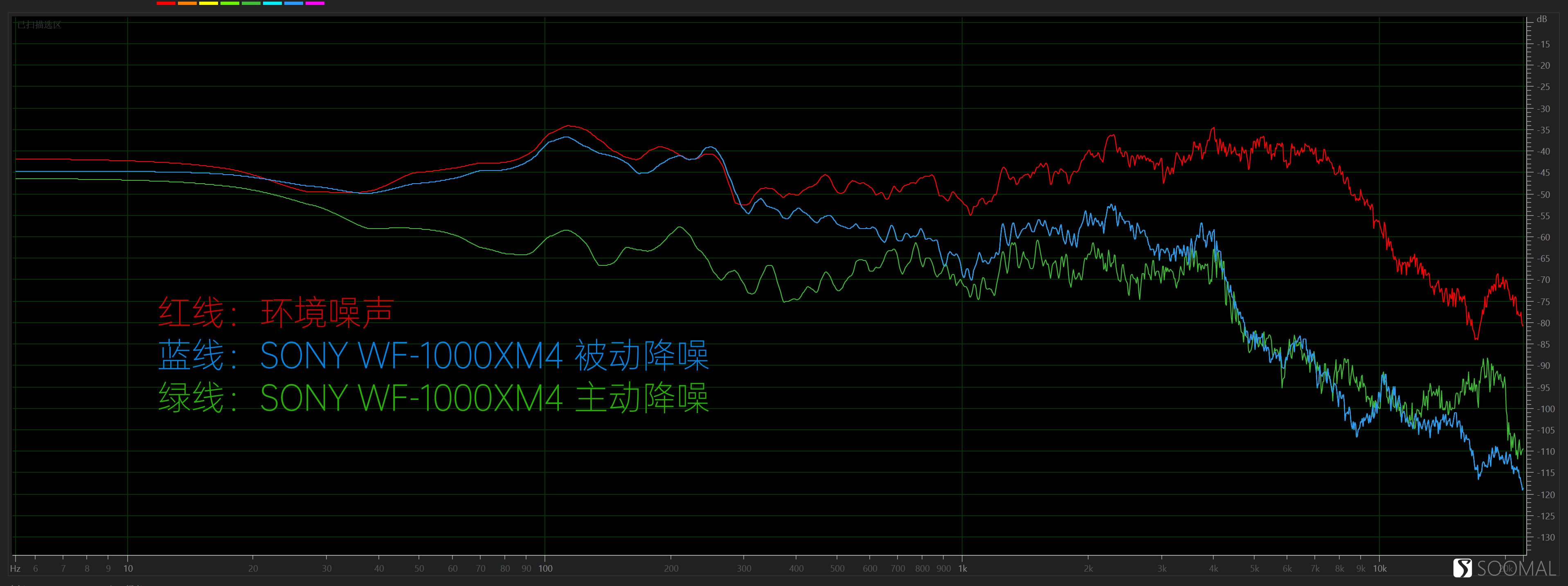 索尼 SONY WF-1000XM4 蓝牙真无线主动降噪耳机测评报告 「SOOMAL」
