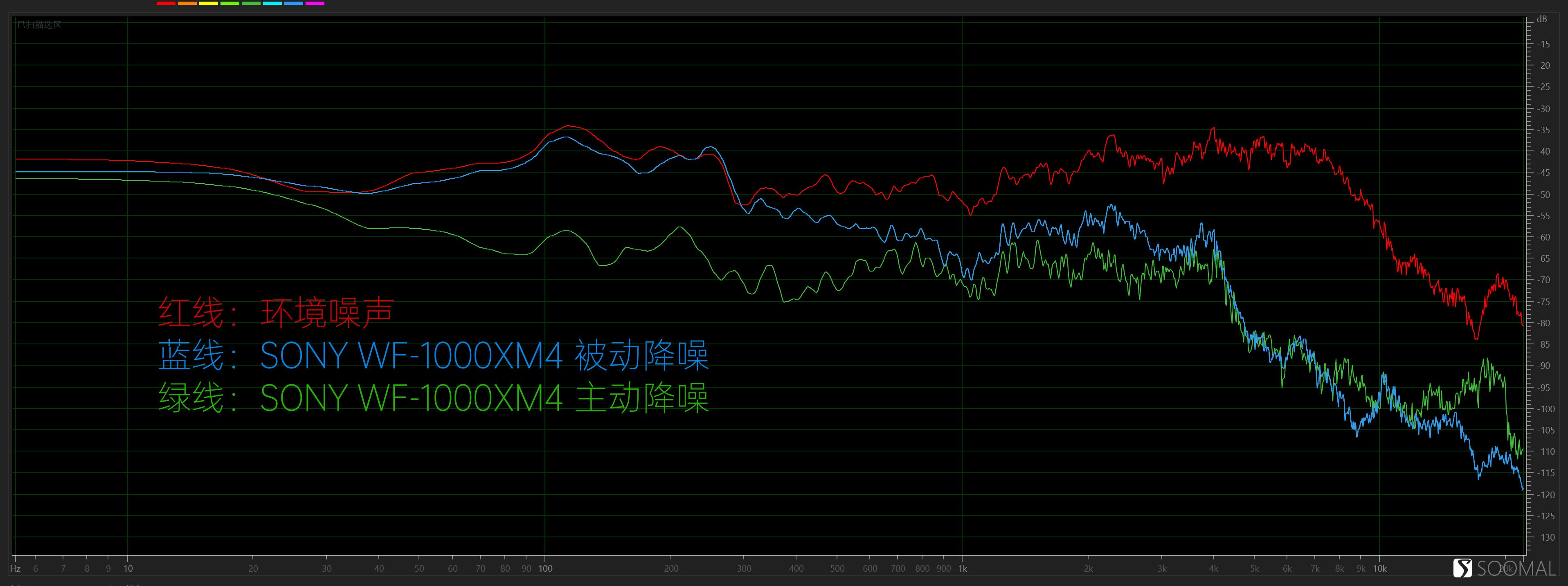 索尼 SONY WF-1000XM4 蓝牙真无线主动降噪耳机测评报告 「SOOMAL」