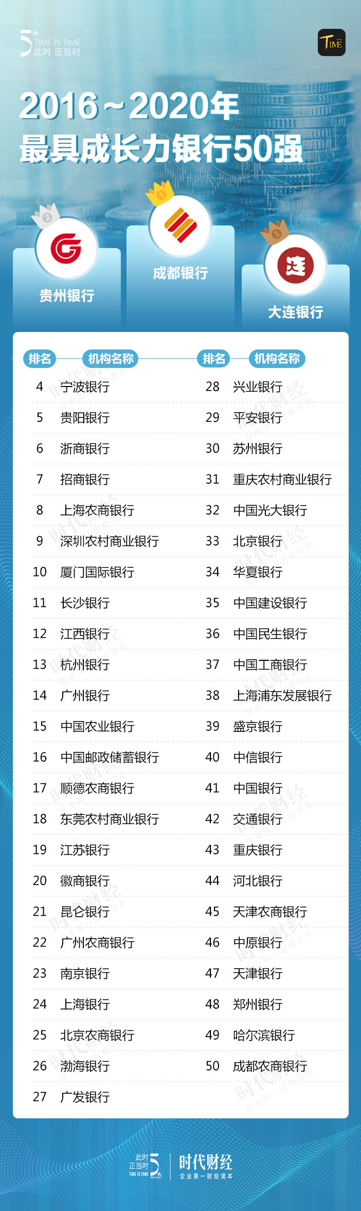 金融5年风云榜·银行50强：宇宙行地位稳定，城商行凸显成长力
