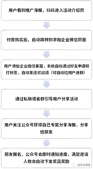 1个案例告诉你：一场线下活动，如何快速增加上万微信好友？(上)