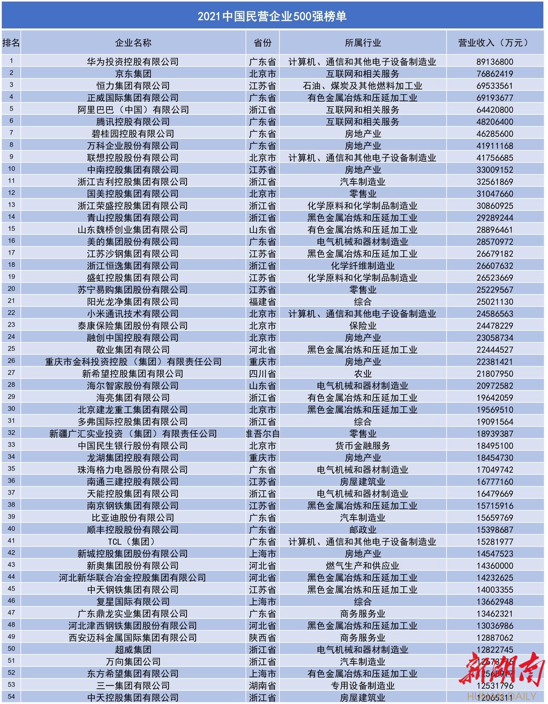 重磅！2021中国民营企业500强全榜单和分析报告来了