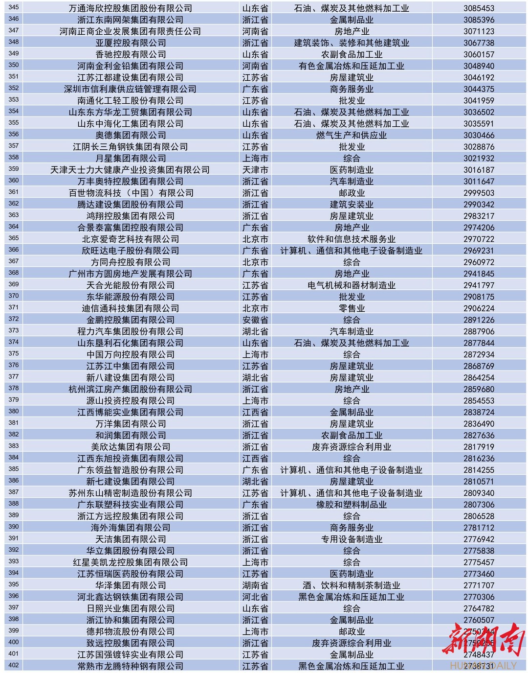 重磅！2021中国民营企业500强全榜单和分析报告来了