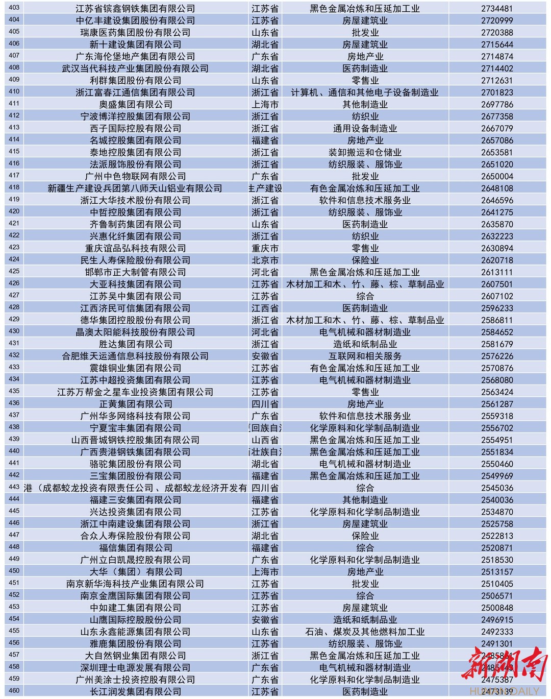 重磅！2021中国民营企业500强全榜单和分析报告来了