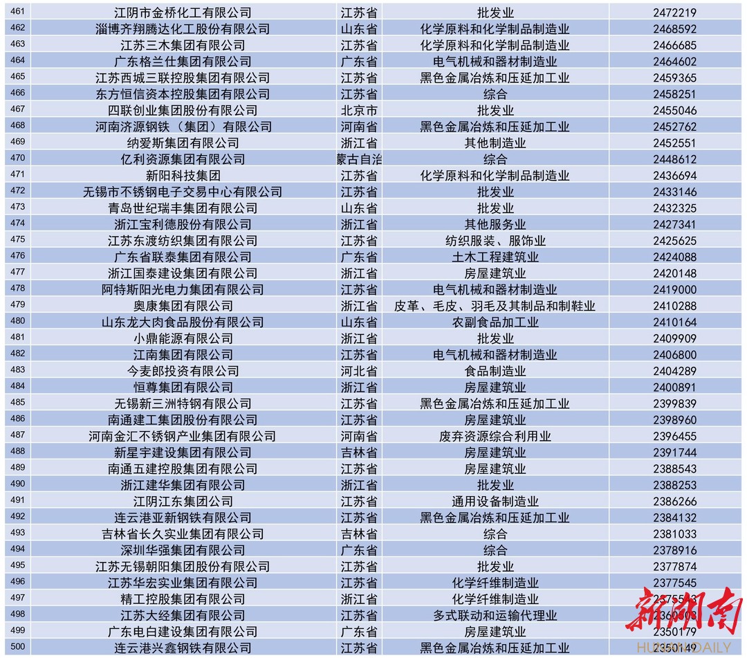 重磅！2021中国民营企业500强全榜单和分析报告来了