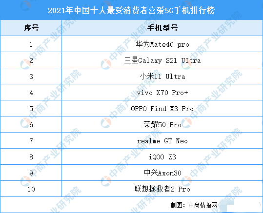 前十有九个是国产 国内最受消费者喜爱5G手机排行发布