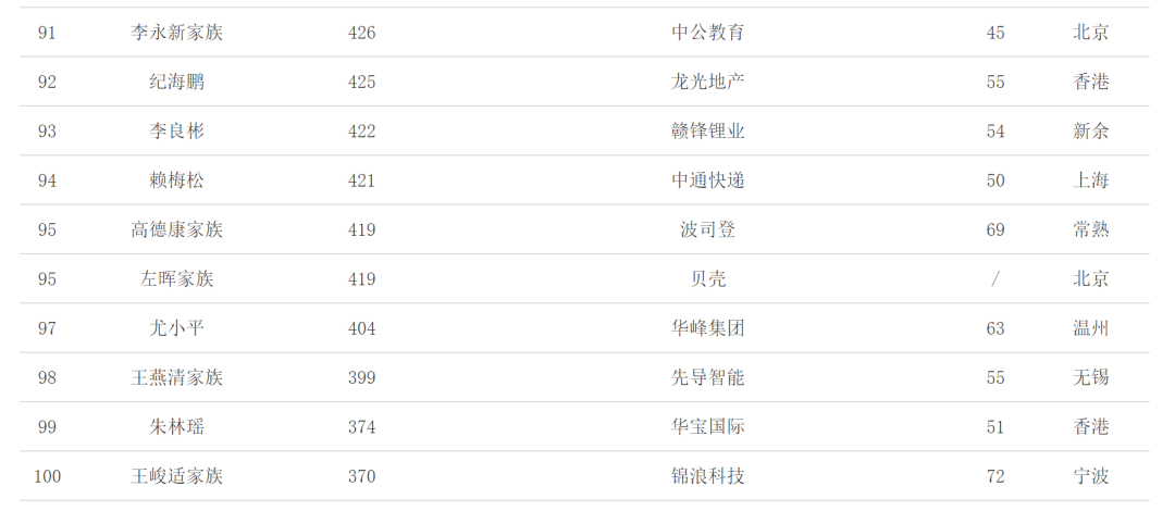 2021中国富豪榜发布 你排第几名？