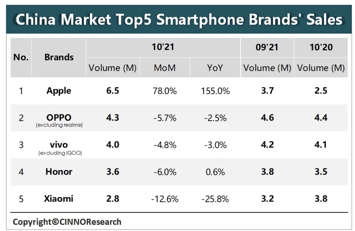 因华为“受限”，苹果再成中国手机市场销量第一，稳得住吗？