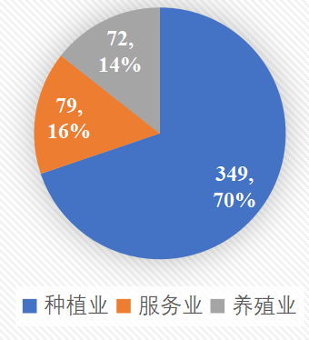 2021中国新型农业经营主体发展分析报告(一)