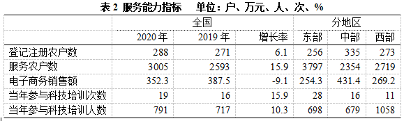 2021中国新型农业经营主体发展分析报告(一)