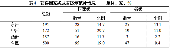 2021中国新型农业经营主体发展分析报告(一)