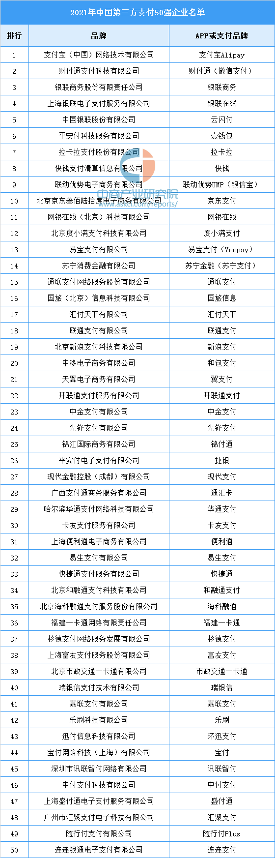 2021年中国第三方支付50强企业名单
