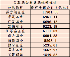 四季度A股基金公司排名揭晓，易方达领跑，华夏、广发、富国、汇添富、南方扎堆追赶