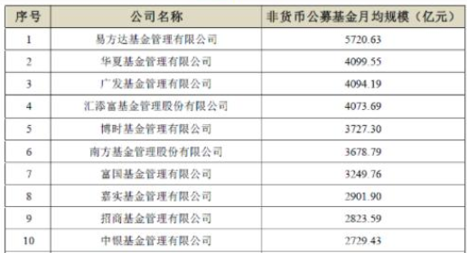 四季度A股基金公司排名揭晓，易方达领跑，华夏、广发、富国、汇添富、南方扎堆追赶