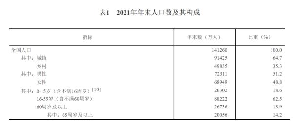 最新性别比例出炉！我国男比女多3362万人