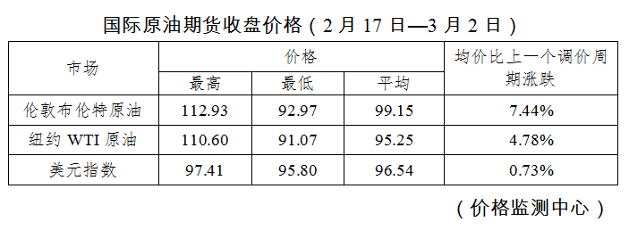 @所有车主！油价今晚要调整：加满一箱油将多花10元