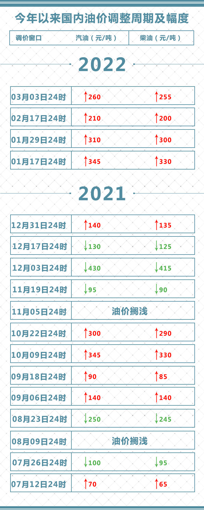 @所有车主！油价今晚要调整：加满一箱油将多花10元