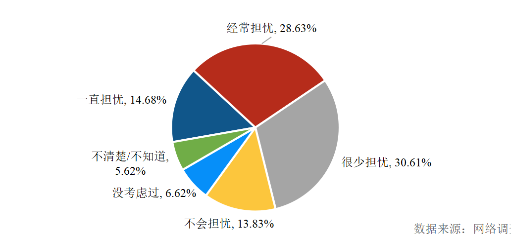 这个调查报告显示：个人信息被侵犯时，51.55%的消费者不知道如何维权