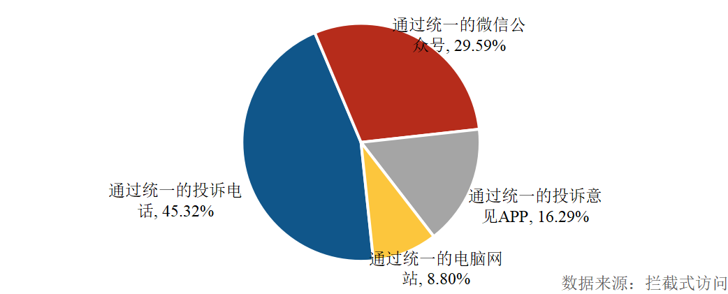 这个调查报告显示：个人信息被侵犯时，51.55%的消费者不知道如何维权