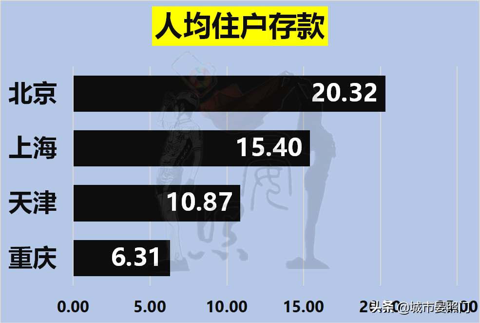 大数据看四大直辖市，北京第一城实至名归，重庆完胜天津