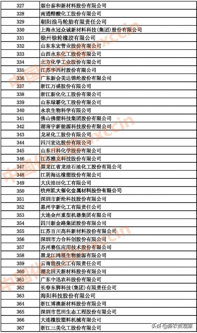 2021中国石油和化工企业500强发布（附：综合榜单）