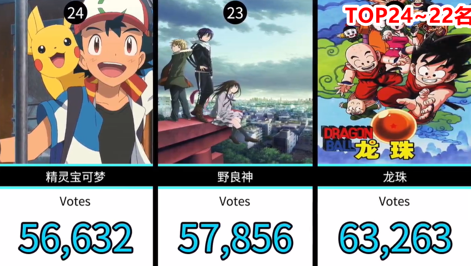 网友选出30部人气日本动画，其中热血番作品成了榜单里的大赢家