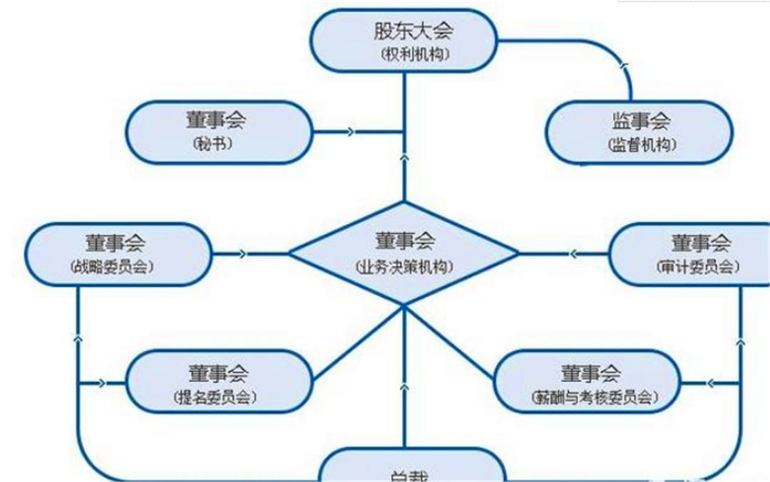 一文搞懂总裁、董事长、CEO、总经理、董事、监事的区别和大小