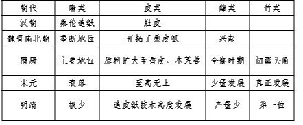 古代造纸都用哪些原材料？看看你就知道了