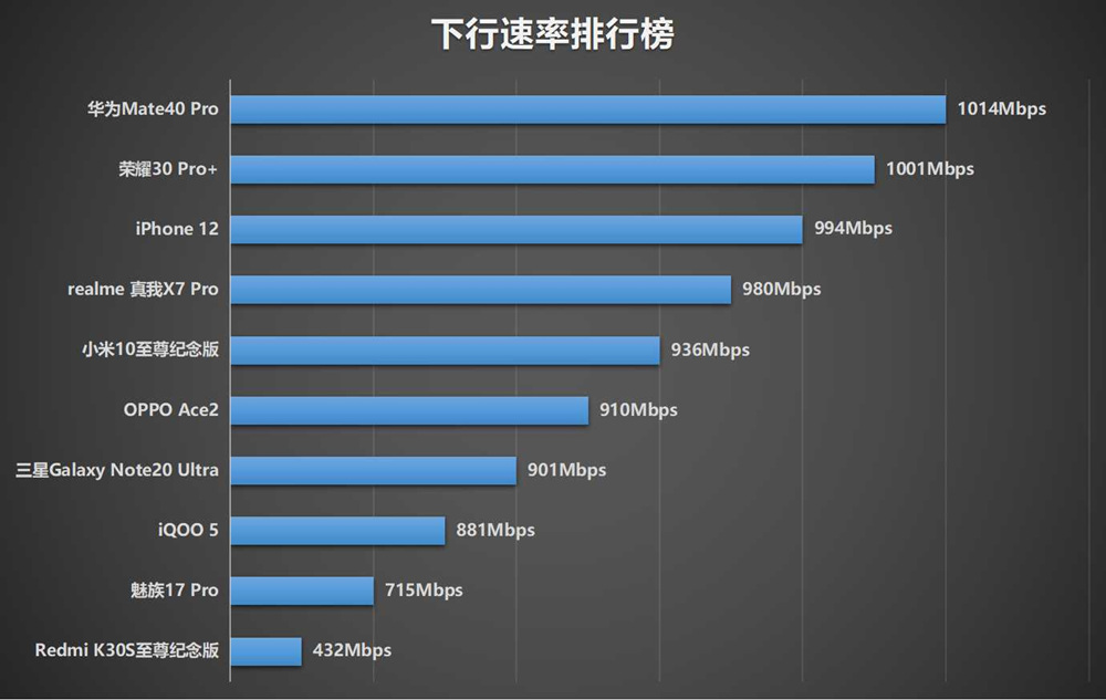 十部手机网速信号测试，iPhone 12总分第六，寻网排倒数