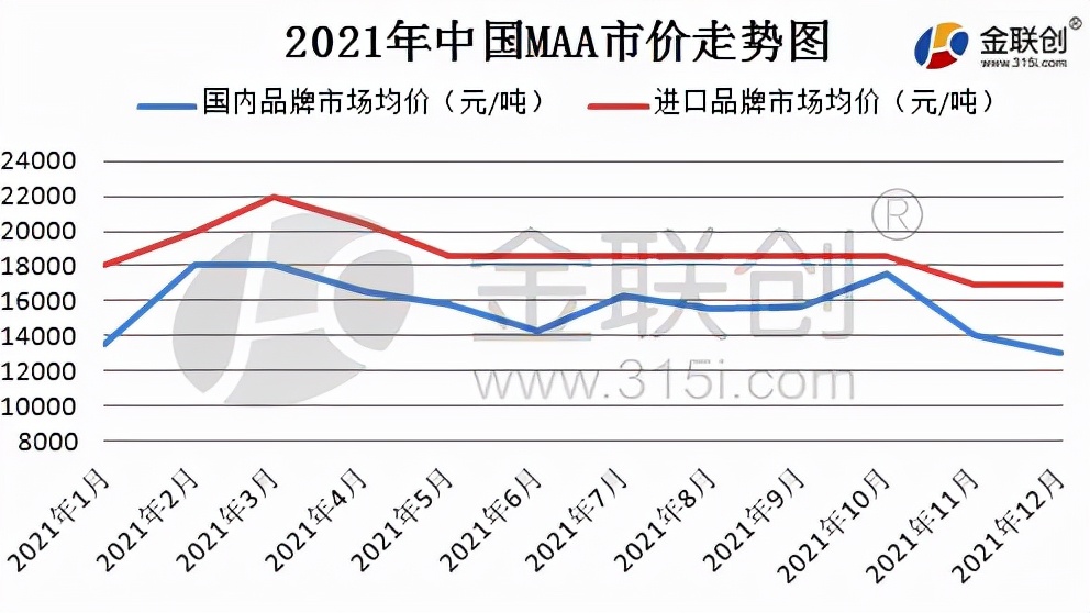 MAA：为什么近期甲基丙烯酸市价坚挺