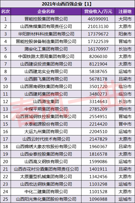 2021山西100强企业：潞安化工集团第5，山西昆明烟草第55