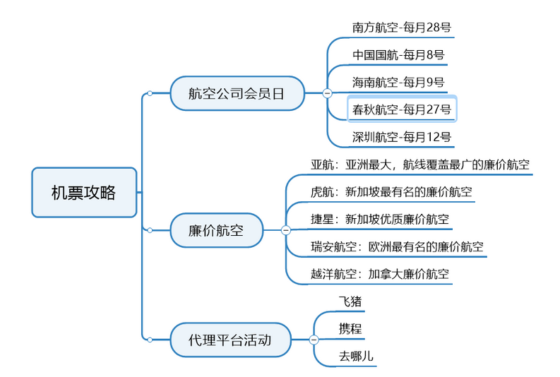 八种常见的思维导图类型 思维导图制作软件有哪些