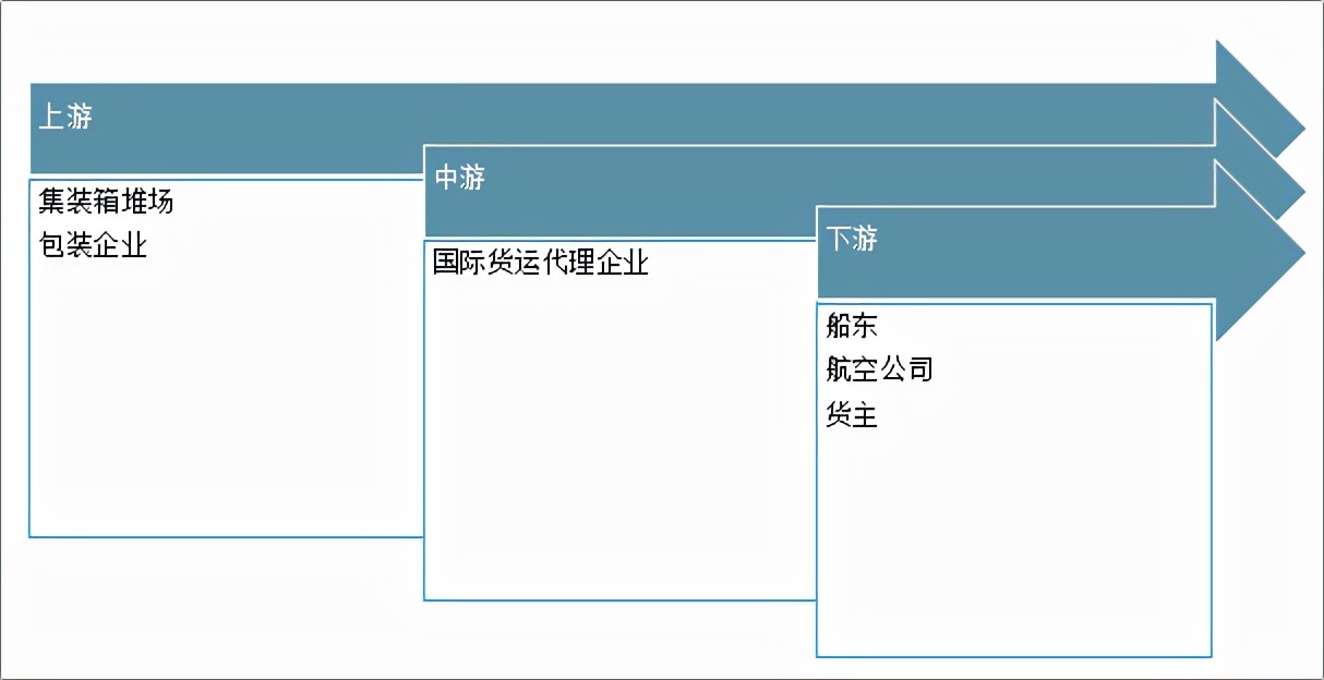 2020年中国货代物流企业综合数据排名及国际货代物流企业转型趋势