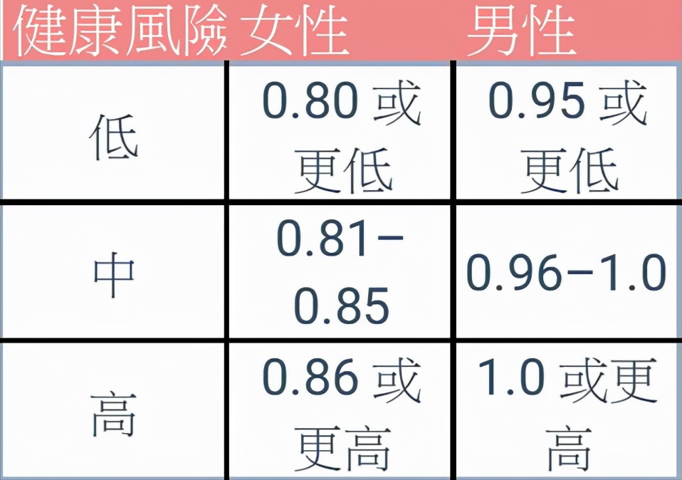 怎么才算是黄金身材的「腰臀比」？女性小于0.85，男性小于0.9