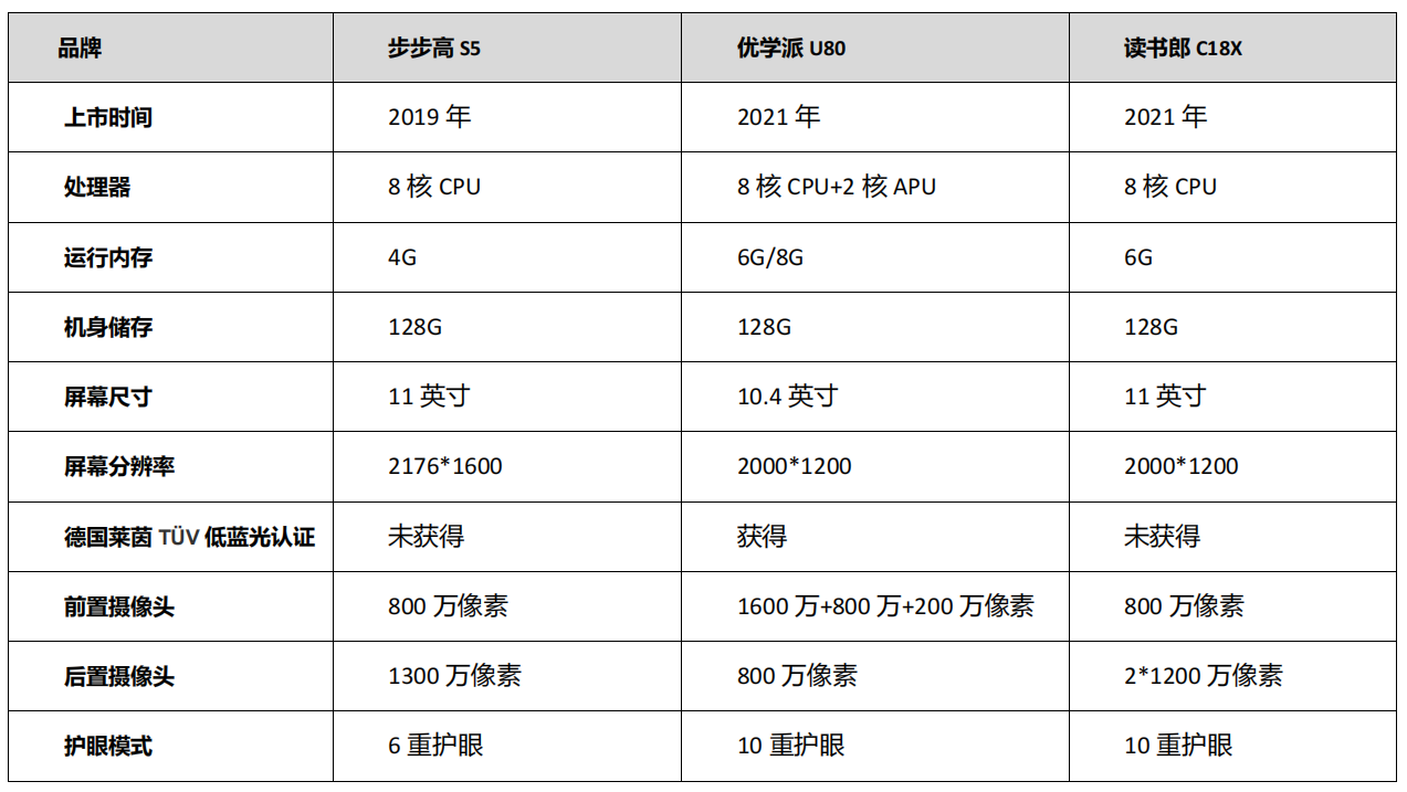 学习机哪款好？步步高S5、优学派U80、读书郎C18X专业测评