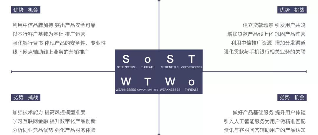 产品规划三板斧——商业画布 精益画布 SWOT分析