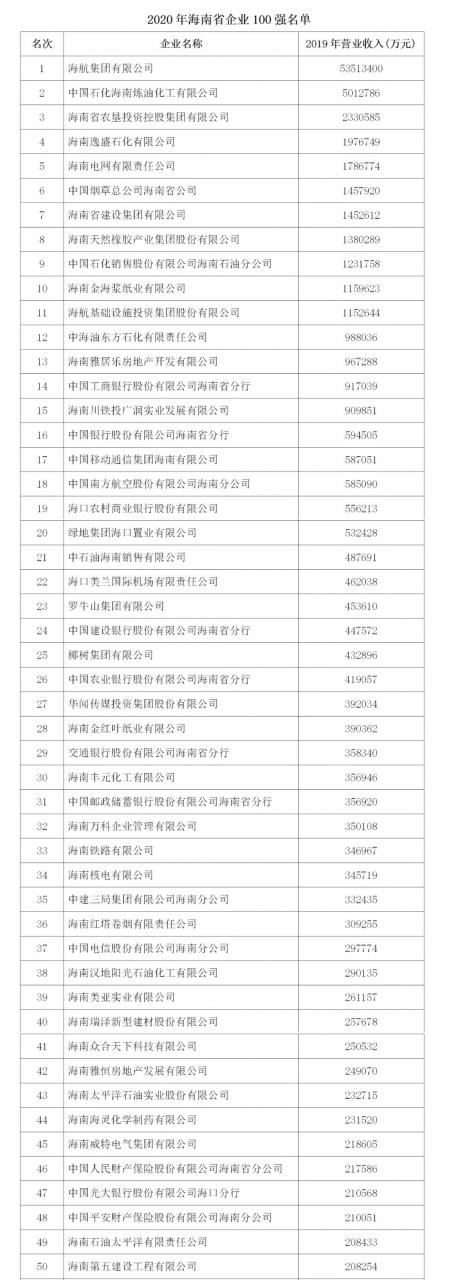 2020海南省企业100强榜单出炉！（附名单）