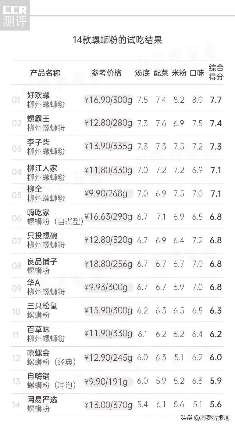 14款螺蛳粉口味评价：好欢螺、螺霸王、李子柒分列前三