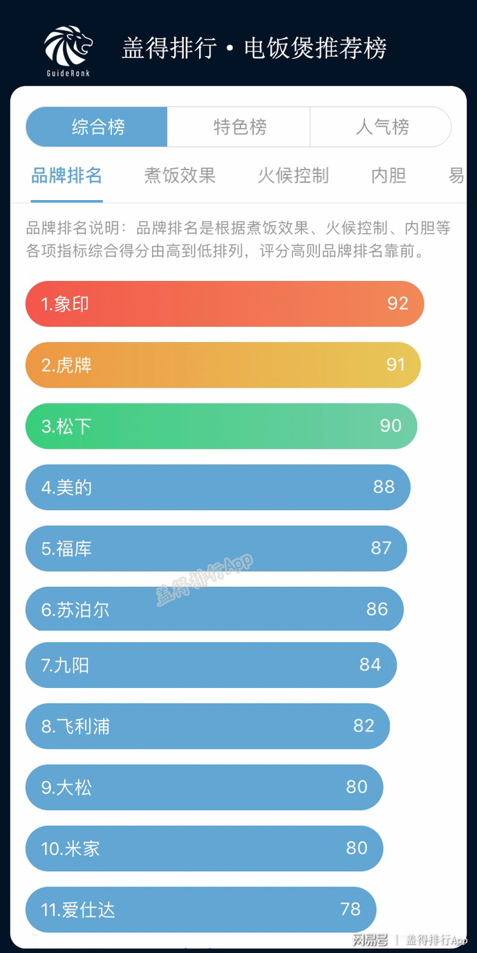 十大电饭煲品牌测评，电饭煲只有日本的好？