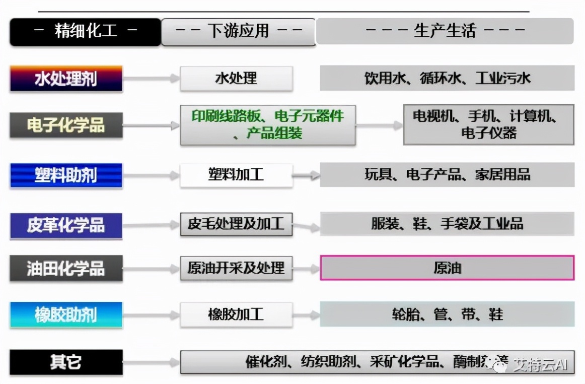 精细化工到底是研究啥？带你消除对行业的误解