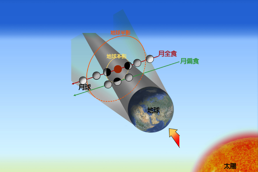 你知道为什么会发生月食天象吗