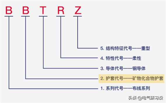 矿物绝缘电缆BTTZ、BBTRZ、YTTW、RTTZ、NG-A、BTLY，命名混淆没