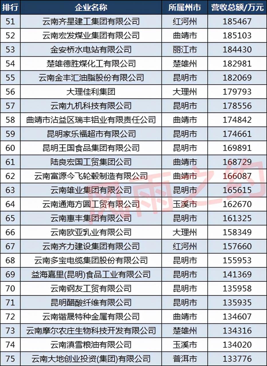 2021云南民营企业100强：百亿企业8家，红河州7家企业上榜