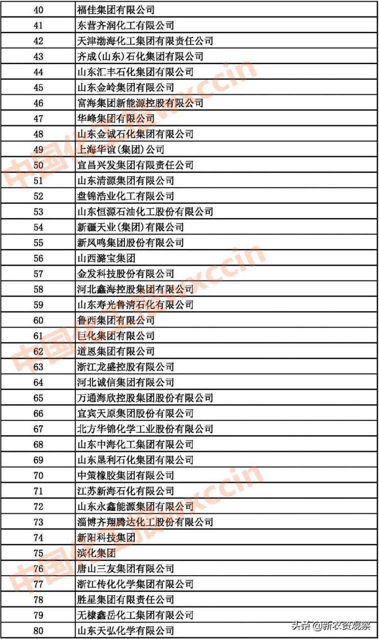 2021中国石油和化工企业500强发布（附：综合榜单）