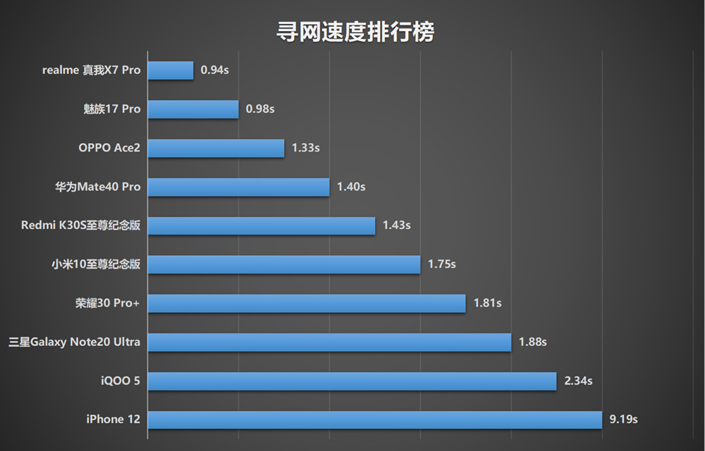 十部手机网速信号测试，iPhone 12总分第六，寻网排倒数